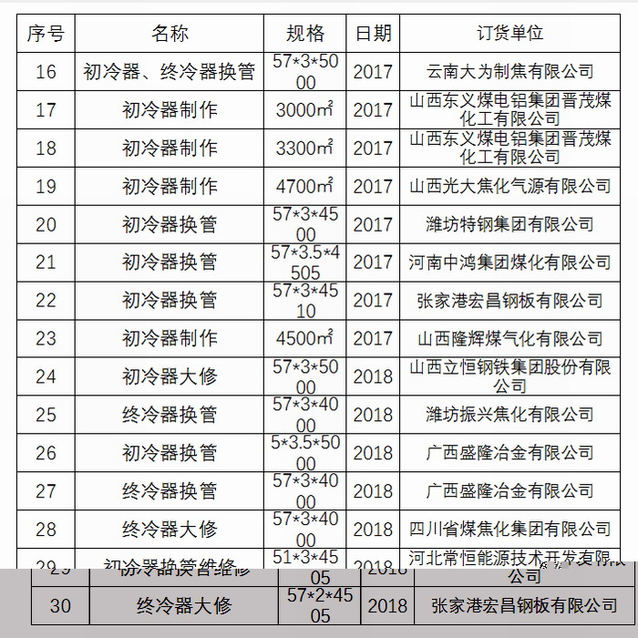 乐虎LEHU66初冷器换管业绩
